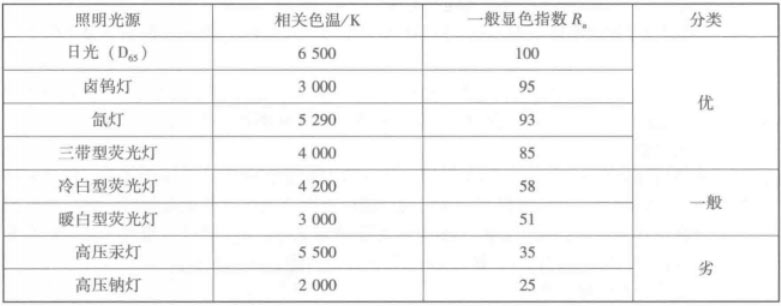 常用光源显色指数