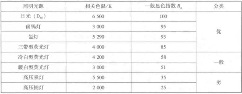 常见光源显色指数范围