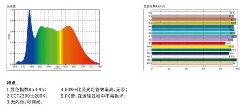 D50光谱图和显色指数