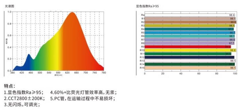 A光谱图和显色指数