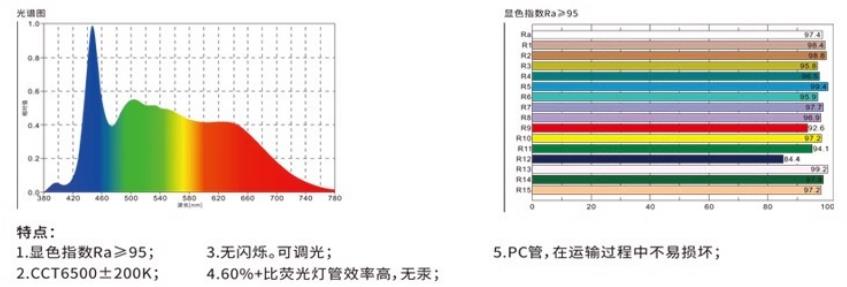 D65光谱图和显色指数