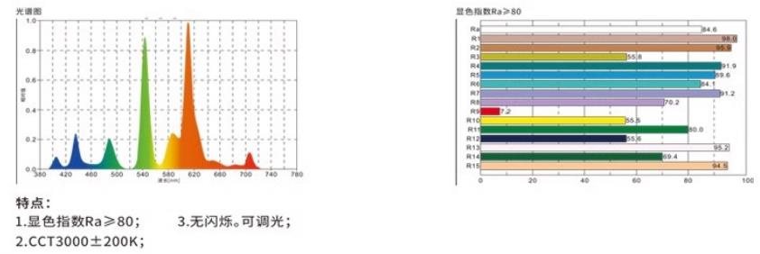 U30光谱图和显色指数