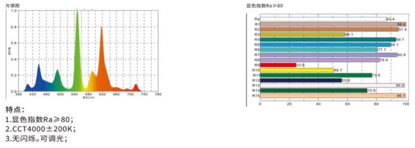 TL84光谱图和显色指数