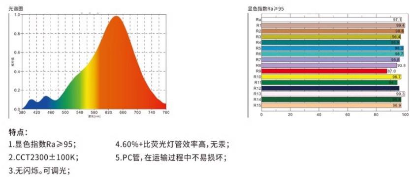 H光谱图和显色指数