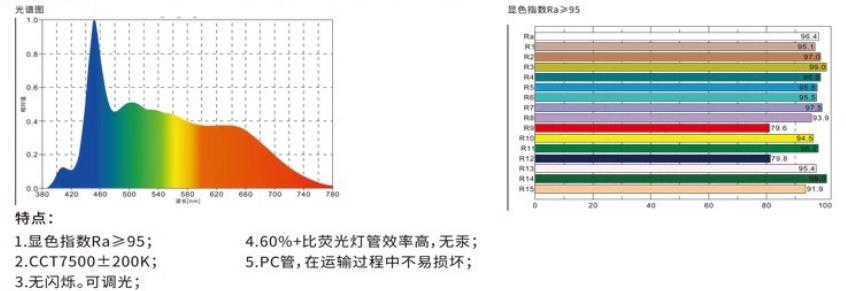 D75光谱图和显色指数