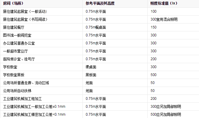 灯光照度标准