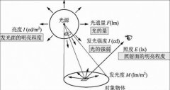 标准光源灯光通量的变化